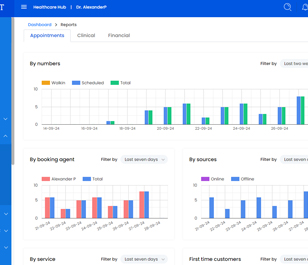 Statistics on Appointments, Medicines Ordered, and Supply Collections